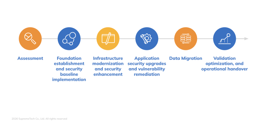 The 6-Phase Execution Roadmap lift and shift cloud migration